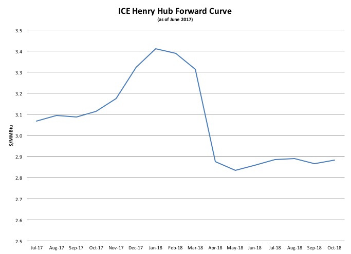 UICE Henry Hub 12 Month Futures Strip