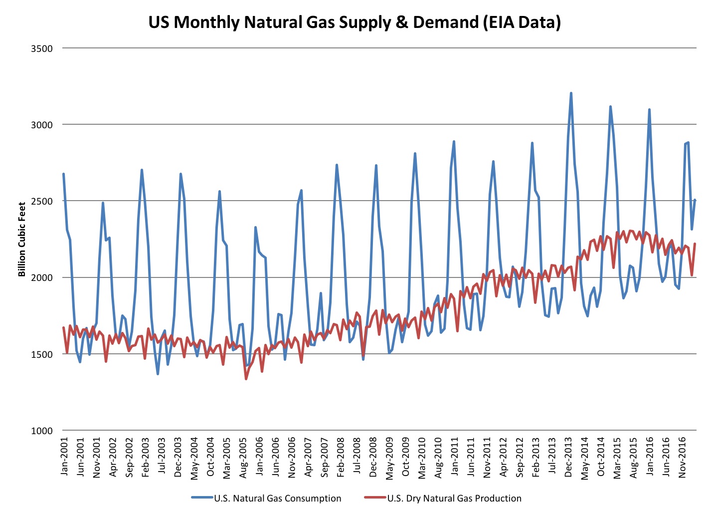 US Monthly Natural Gas Supply & Demand (EIA Data)