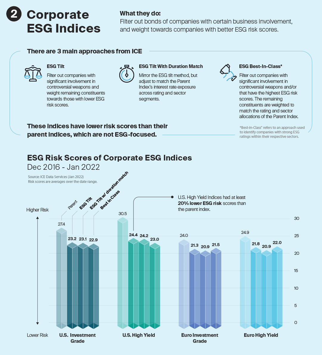 Corporate ESG Indices