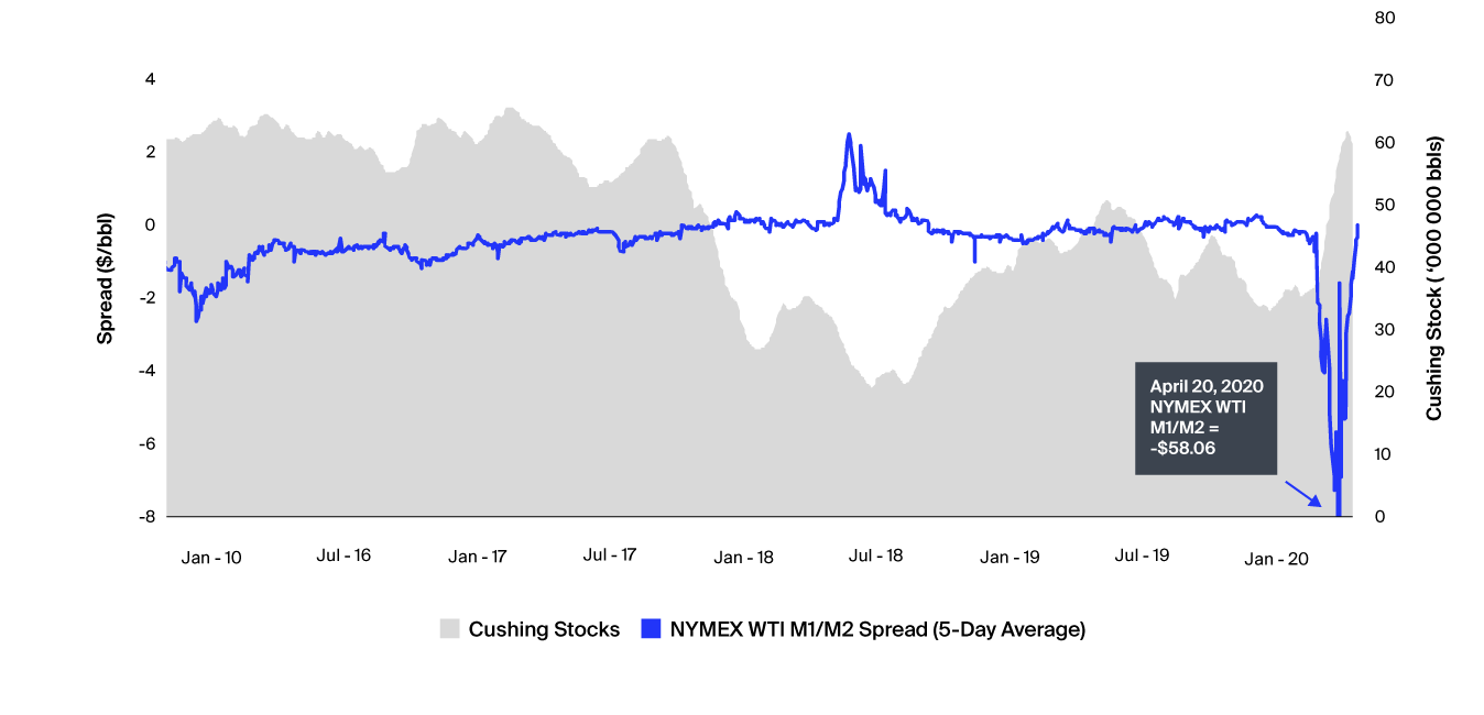 NYMEX WTI Time Spread vs. Cushing Crude Stocks