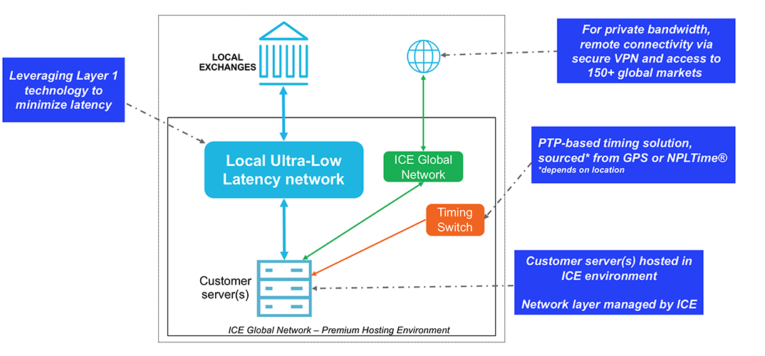 ICE Hosting and Managed Services Diagram