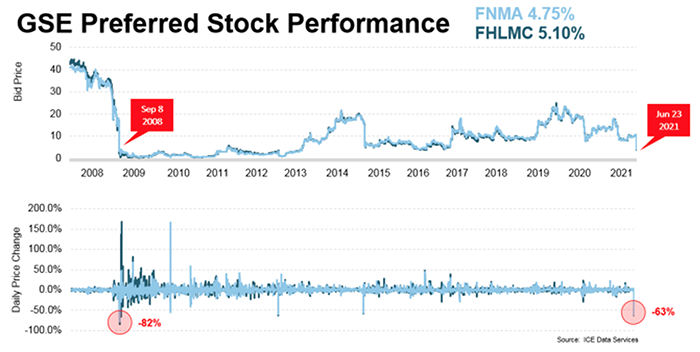 gse preferred stock performance chart
