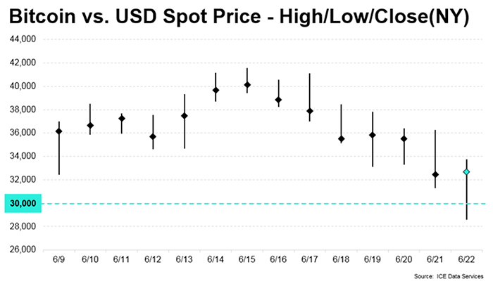 bitcoin versus usd spot price chart