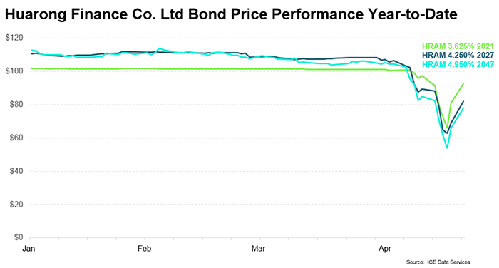 huarong finance co. ltd bond price performance year to date chart