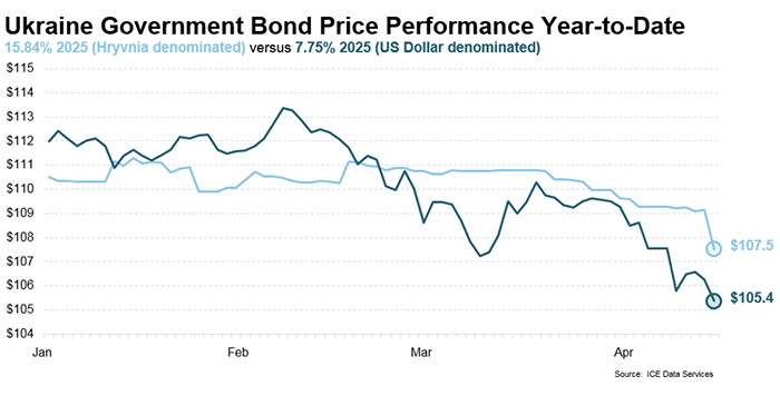 ukraine government bond price performance year to date