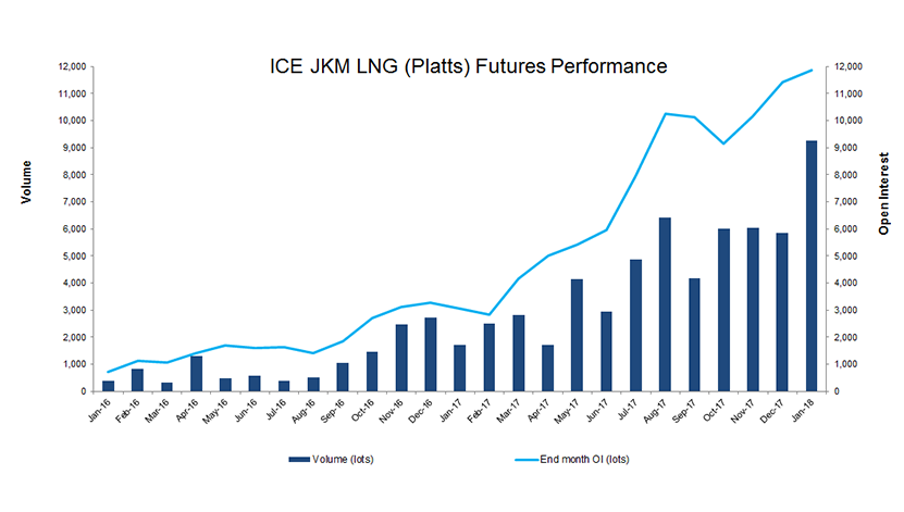 jkm lng platts futures performance chart