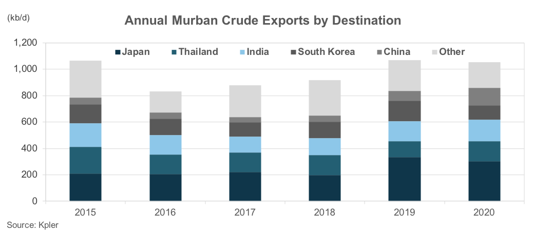 Annual Murban Crude Exports by Destination