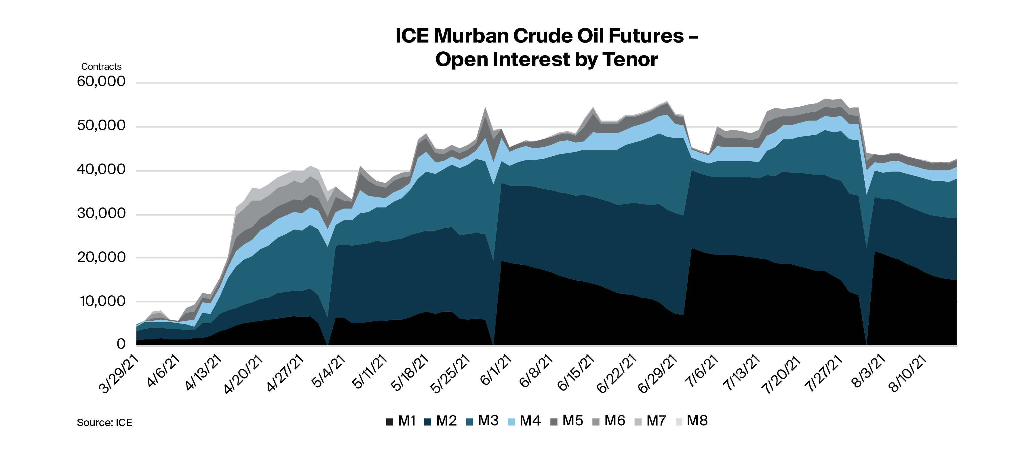 ICE Murban Crude Oil Futures - Open Interest by Tenor