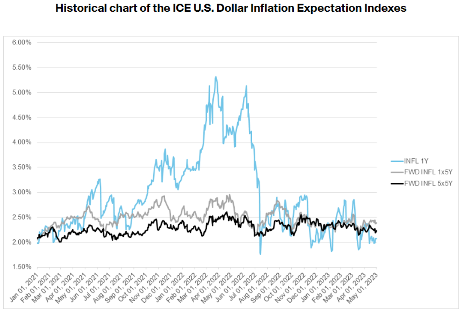U.S. Historical chart of the ICE U.S. Dollar Inflation Expectation Indexes